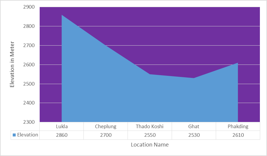 Lukla to Phakding walking elevation graph