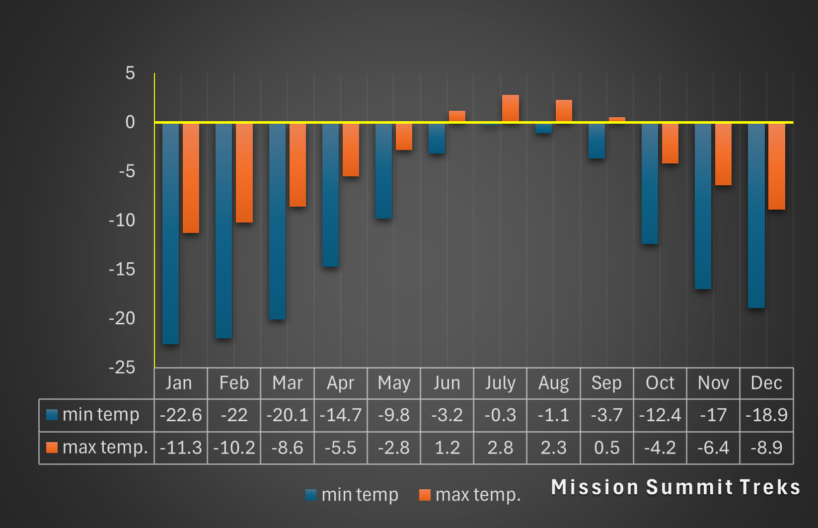 Avereage monthly temperature of Lobuche 