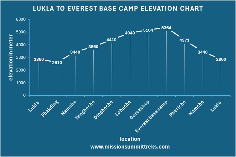Lukla to Everest base camp trek elevation chart shows the altitude of EBC trek route locations. It includes the elevation of Lukla, Phakding, Nache, Tengboche, Dingboche, Lobuche, Gorekshep and Pheriche