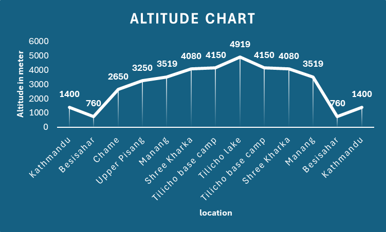 Tilicho lake, altitude chart