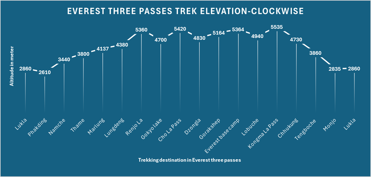 Everest three passes trek elevation