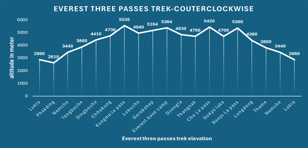 Everest three passes trek - counter clockwise route